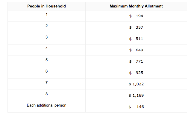 Income Chart For Food Stamps In Tn