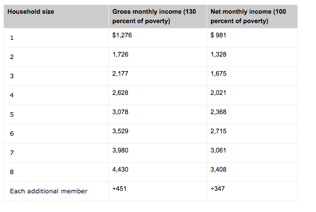 Snap Income Chart