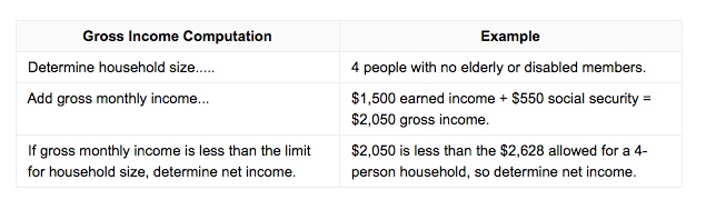 Income Chart For Food Stamps In Tn