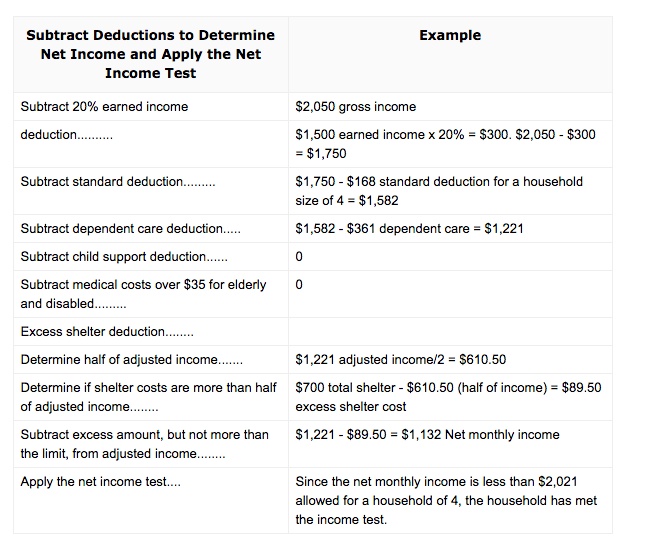 Income Chart For Food Stamps In Tn