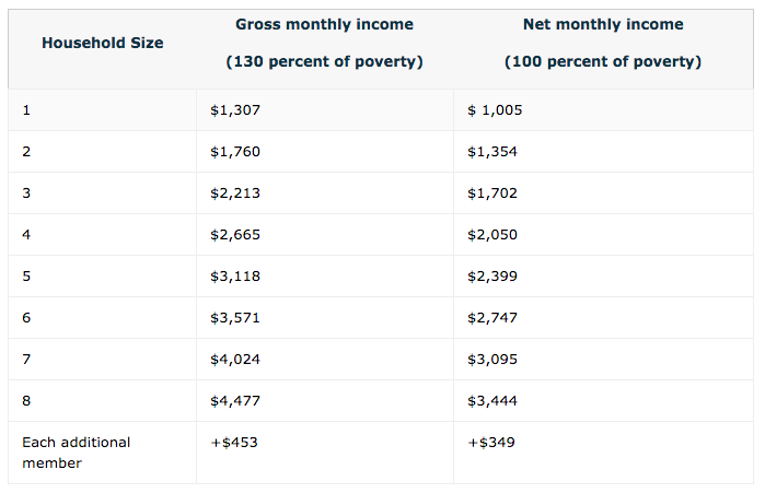 Income Chart For Snap