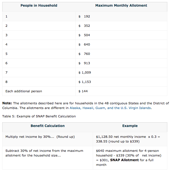 Income Chart For Food Stamps In Tn